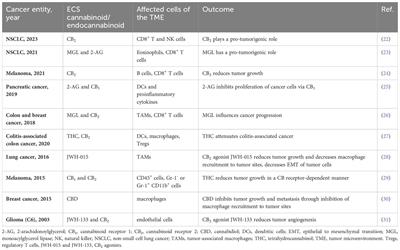 Cannabinoids and the endocannabinoid system in immunotherapy: helpful or harmful?
